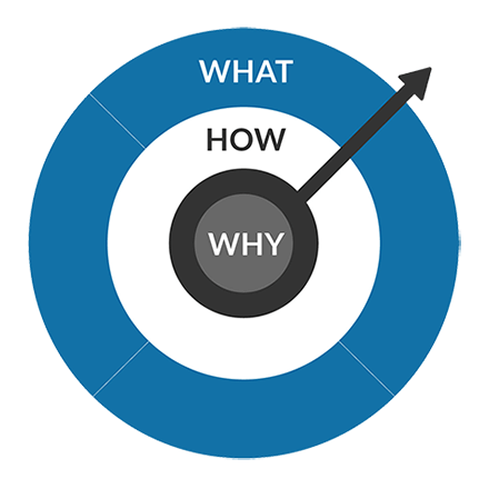 Image showing what how why target